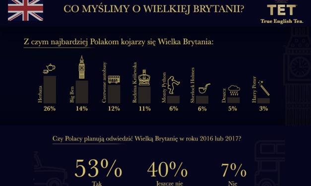 Czy Polacy to fani Wielkiej Brytanii? Sprawdziliśmy to!